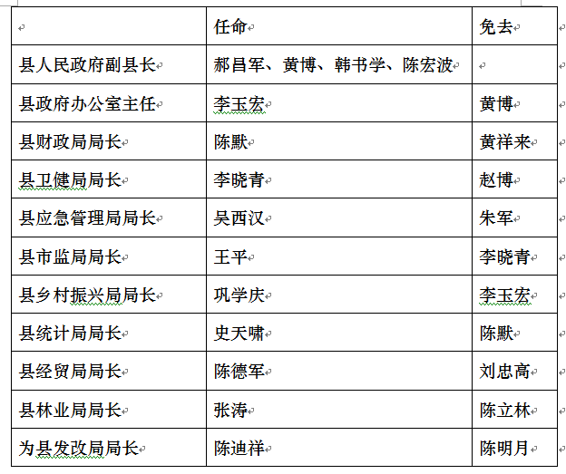 黄梅县人民政府办公室人事任命动态解读