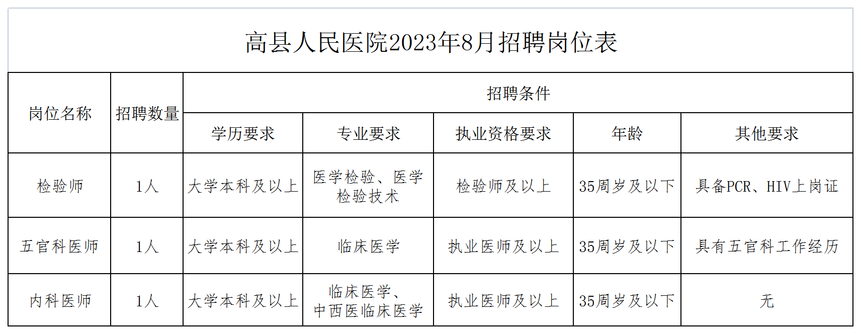 古蔺县医疗保障局招聘启事