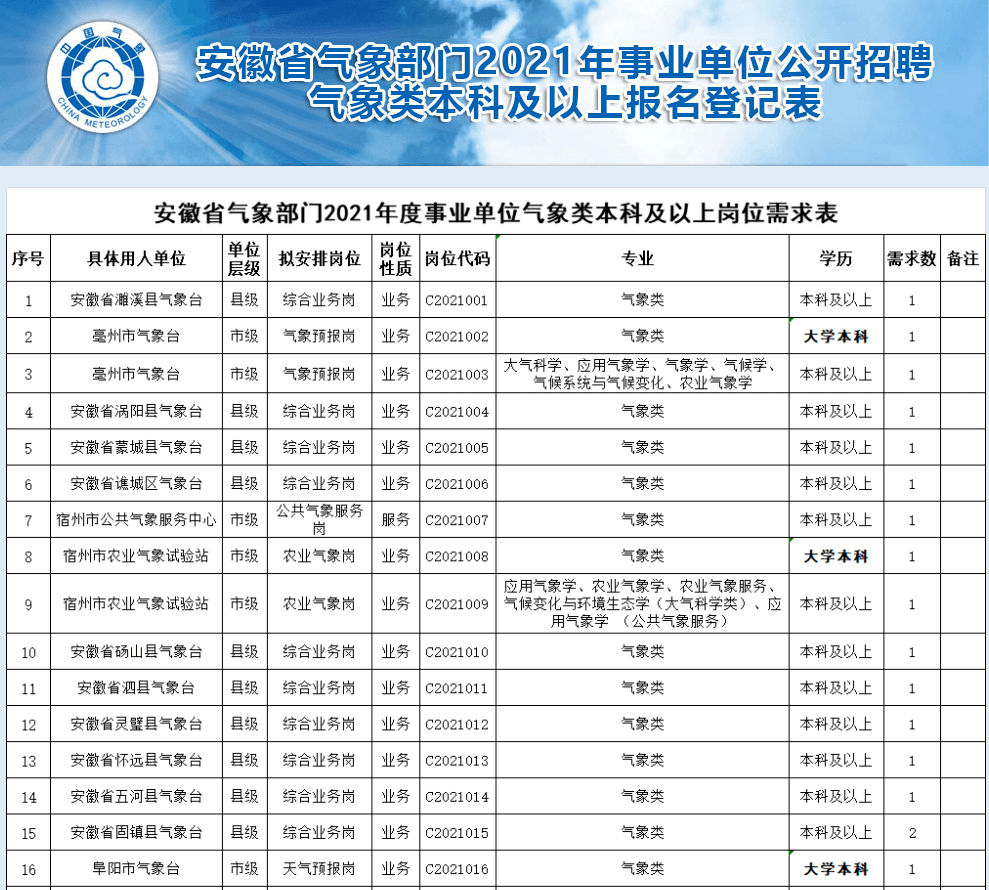 日照市气象局最新招聘启事