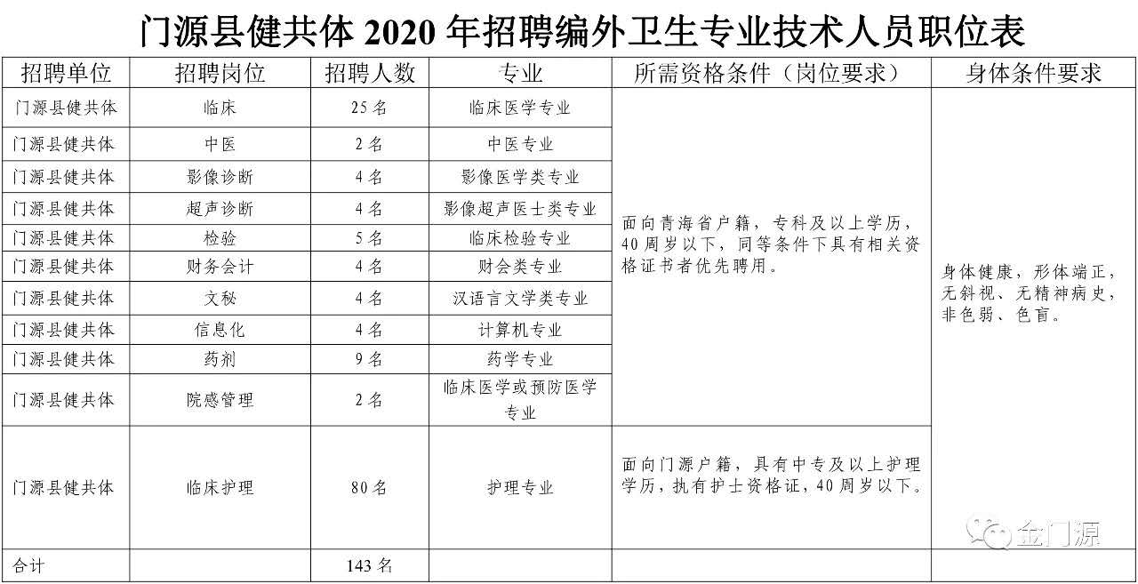 门源回族自治县卫生健康局最新招聘概况通知