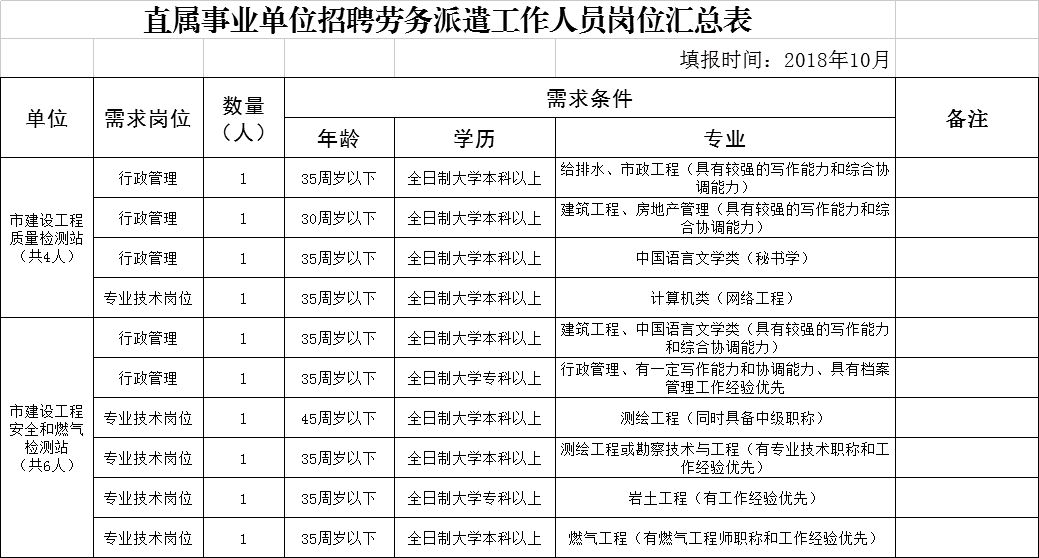 维扬区住房和城乡建设局招聘启事发布