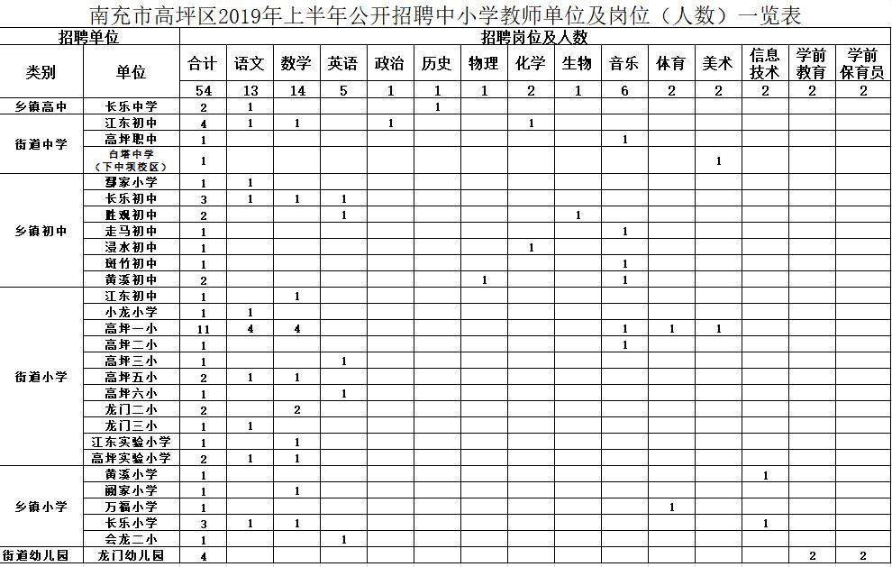 高坪区发展和改革局最新招聘信息全面解析